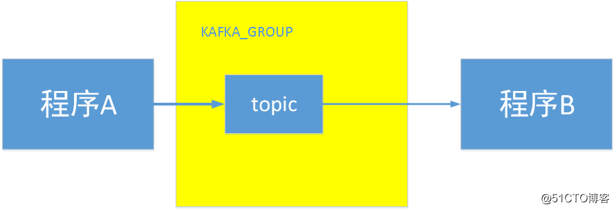 kafka基础概念(组件名称作用）