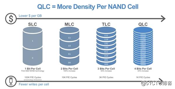 フラッシュメモリSLC、MLC、TLC QLC進化すると、どのような違いがあります