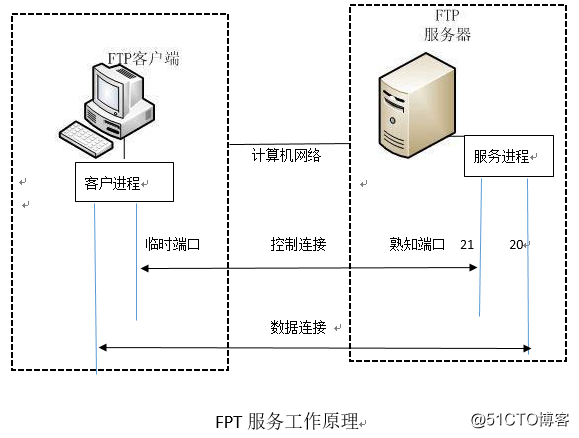 镭速——FTP服务器概念详解