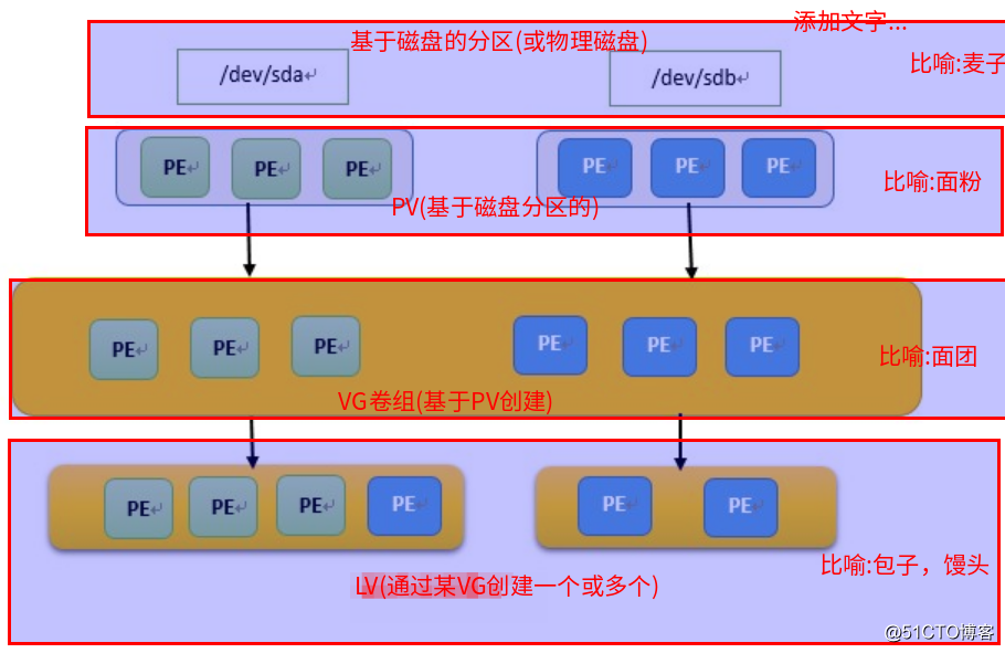 云主机磁盘存储动态扩容(LVM)方案