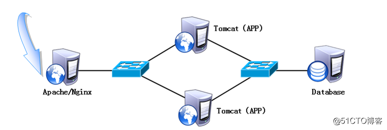 centos 7 Tomcat deployment and load balancing configuration in detail