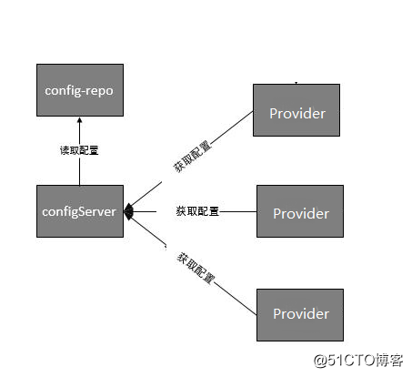 10、服务提供者provider如何使用配置中心config