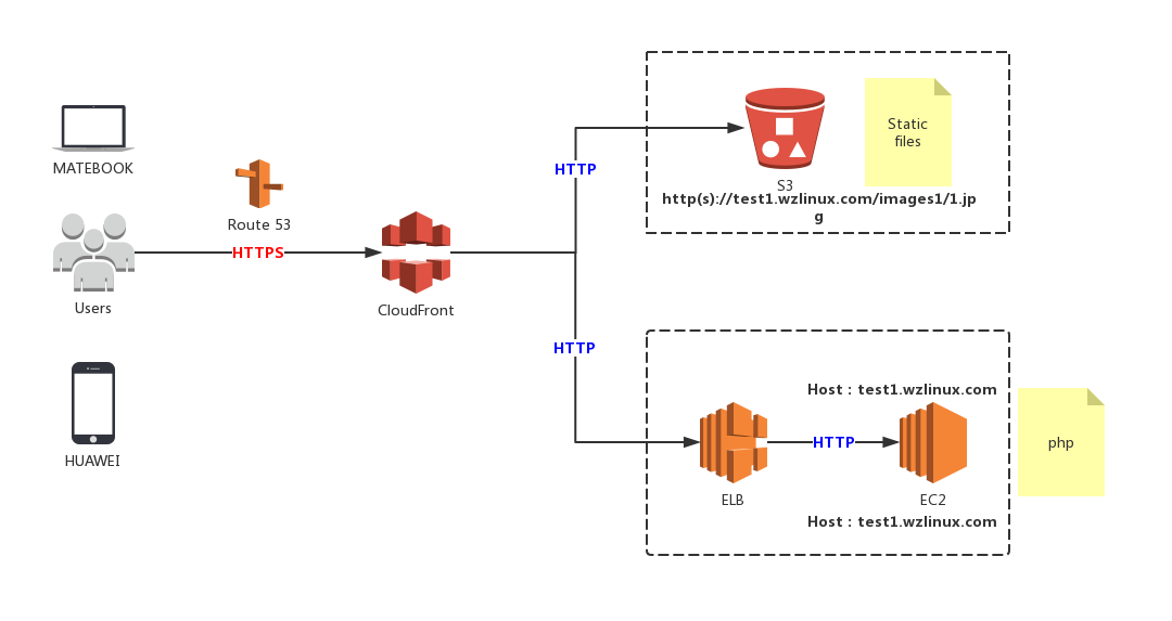 AWS cloud offering CloudFront + ELB + EC2 + S3 construct virtual host static and dynamic separation site