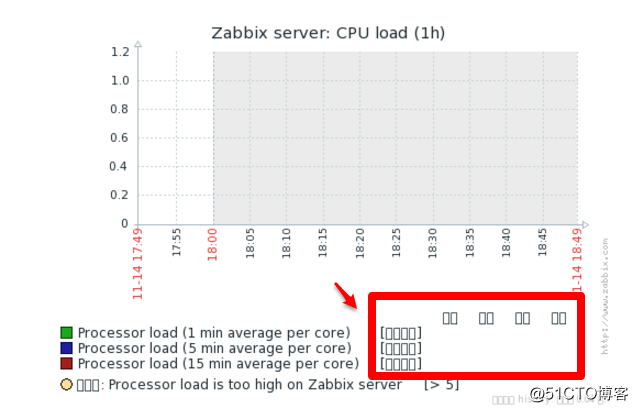 zabbix中文显示乱码的问题及解决