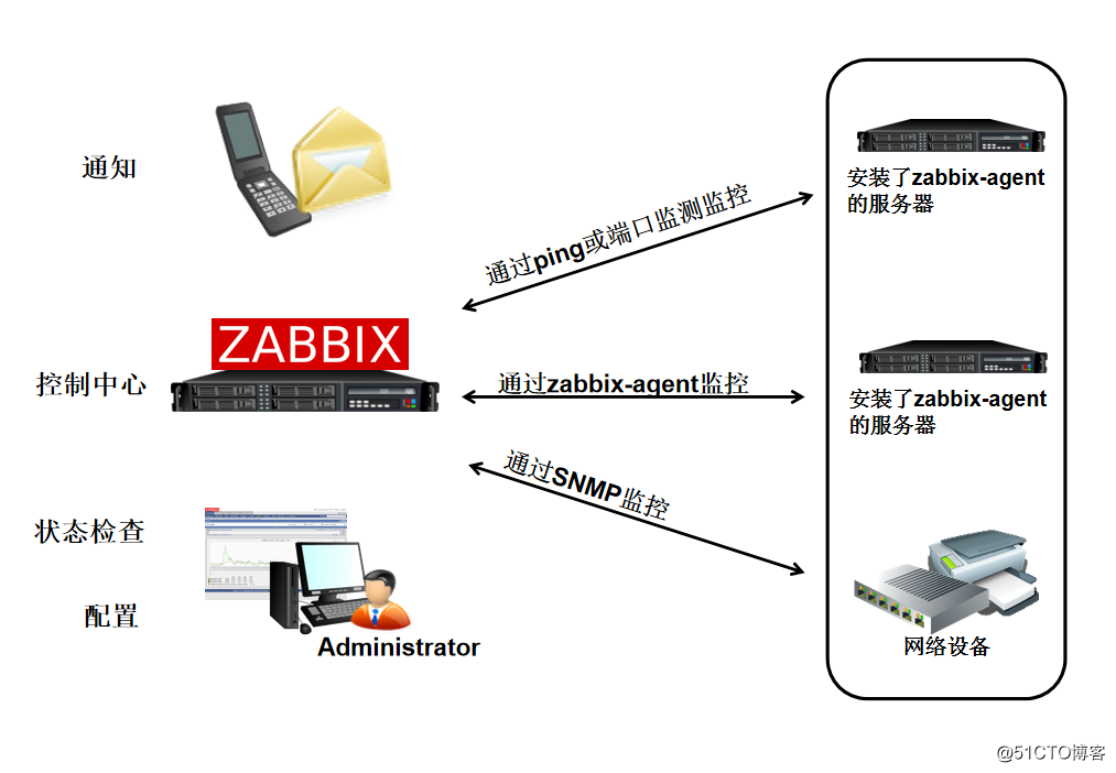 【讲清楚，说明白！】Zabbix企业级自动化监控入门