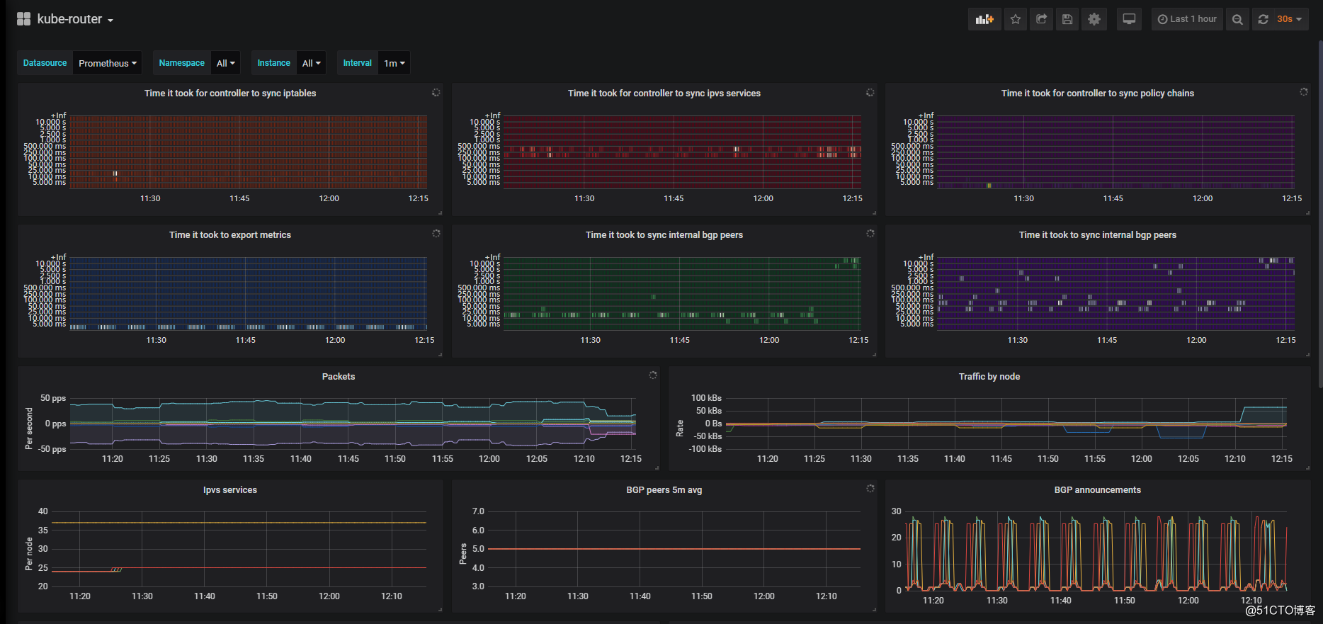 Based Kubernetes v1.14.0 deployment of node-exporter series of monitoring