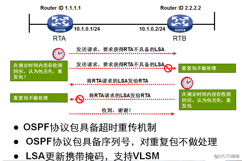 OSPF Routing Basics