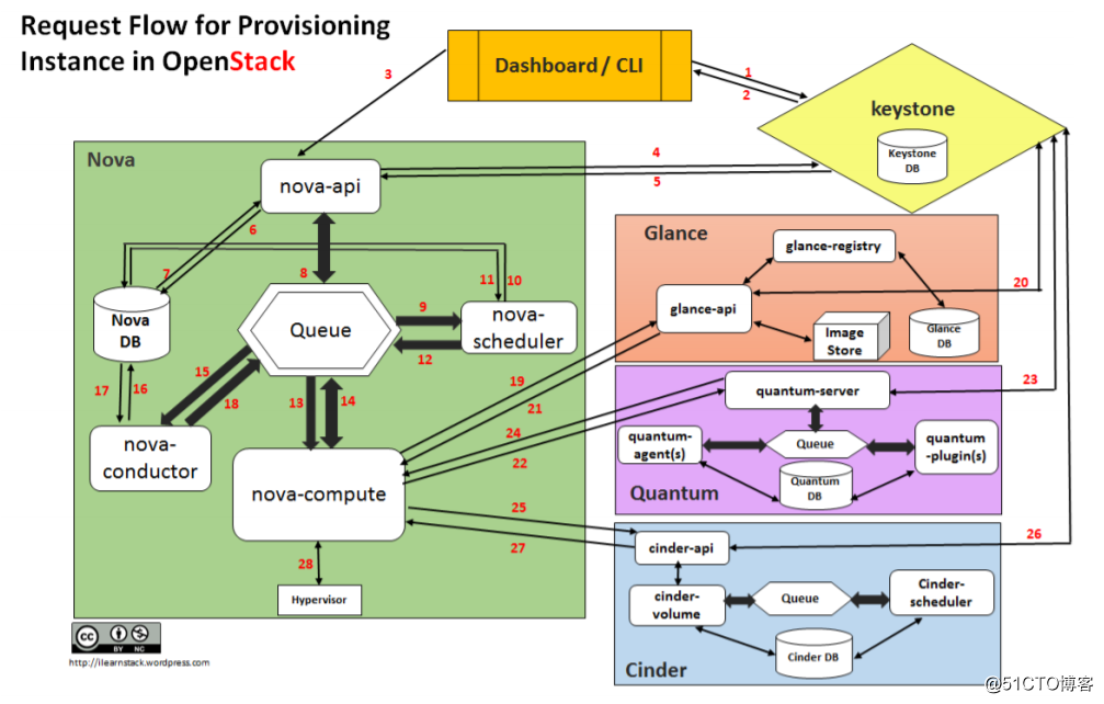 OpenStack O版配置以及使用（一）