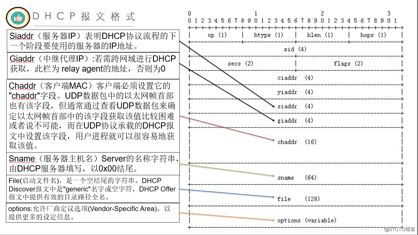 DHCP packets