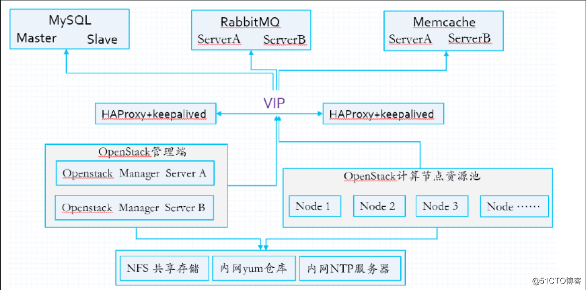 OpenStack O版配置以及使用（一）