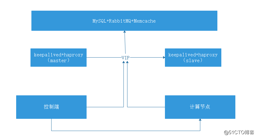 OpenStack O版配置以及使用（一）