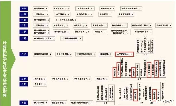 志愿填报在即，如何进军人工智能专业