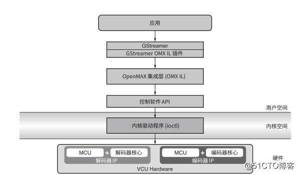 VCU 软件架构图