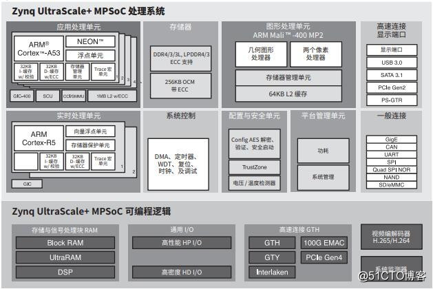 FIG frame Zynq UltraScale + MPSoC