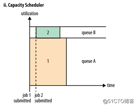 Principle hadoop scheduler and application scenarios resolve
