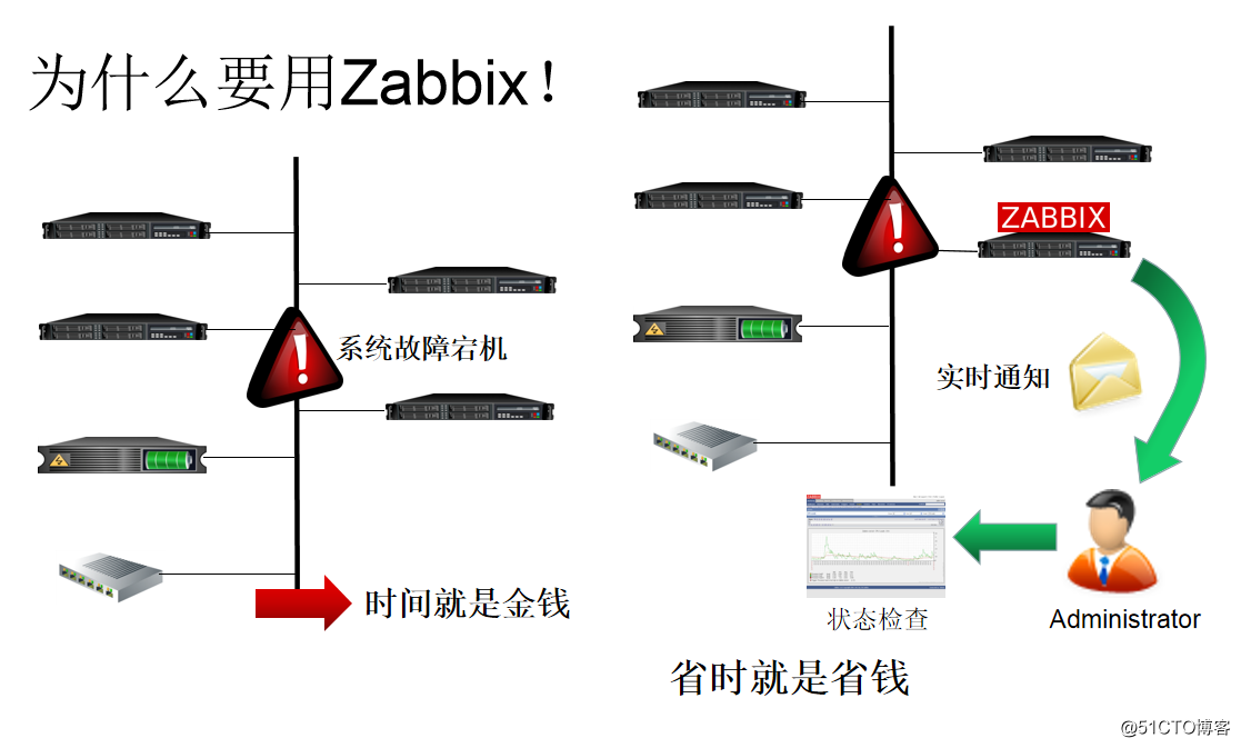 【讲清楚，说明白！】Zabbix企业级自动化监控实战演练