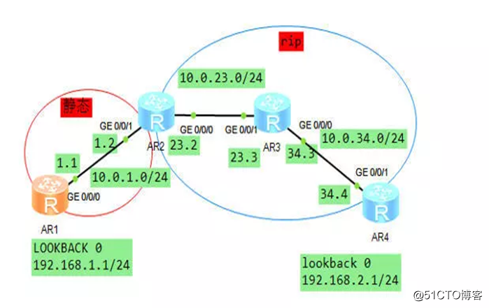 Static routing and RIP Configuration