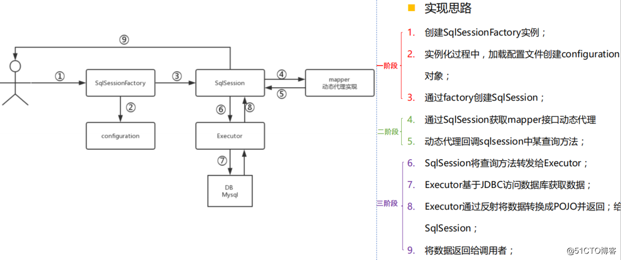 Master of Engineering taught you look at Fudan University handwriting MyBatis, hand-built open-source framework