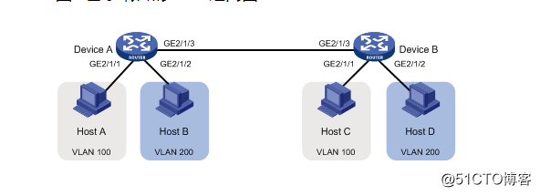 VLAN技术与应用的配置举例