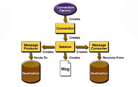 ActiveMQ（三）——理解和掌握JMS