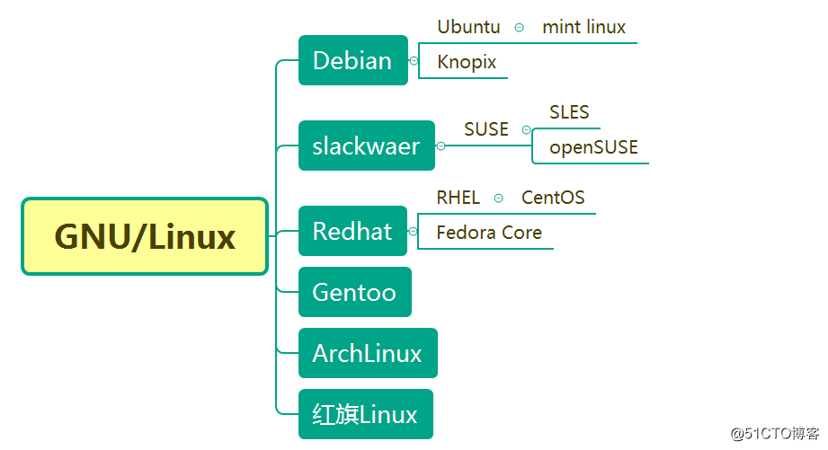 Linuxディストリビューションとの主な違い