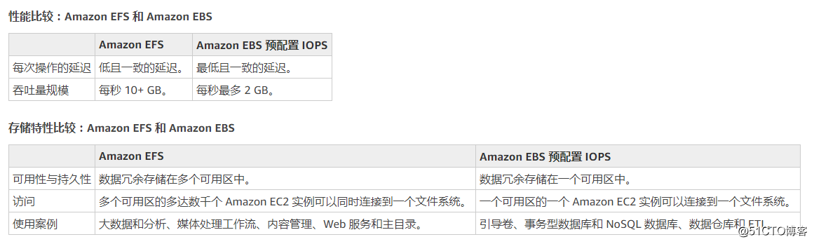 AWS Storage Service (EBS, S3, EFS) and Comparative details