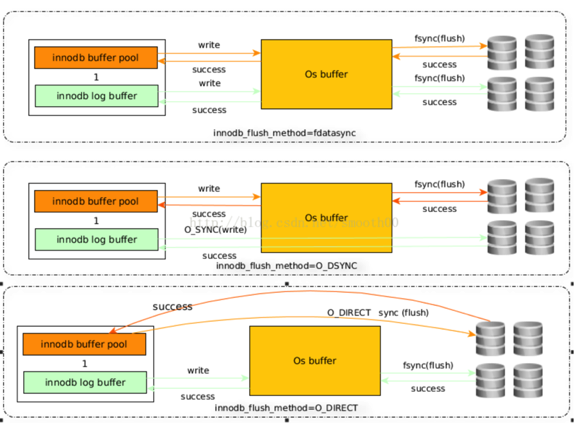 MySQL延迟问题和数据刷盘策略