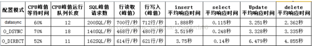 MySQL延迟问题和数据刷盘策略