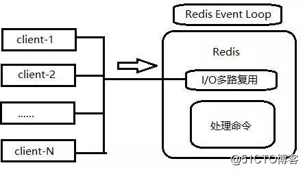 Redis单线程架构