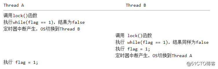 ロックの底から達成を参照してください。