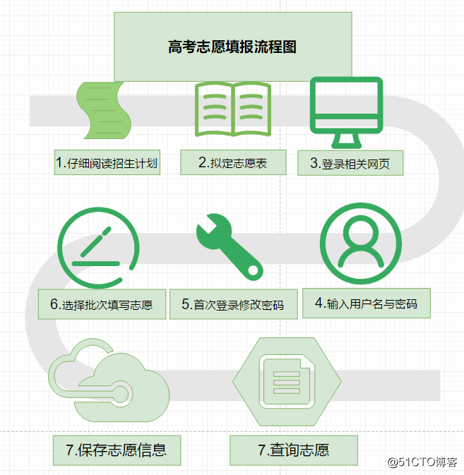 How to fill in the College Entrance Examination?  Share College Entrance Examination Flowchart Template