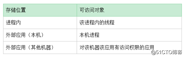 ロックの底から達成を参照してください。