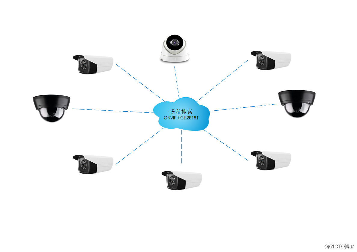将监控摄像头的监控视频转发到互联网，实现远程视频监控