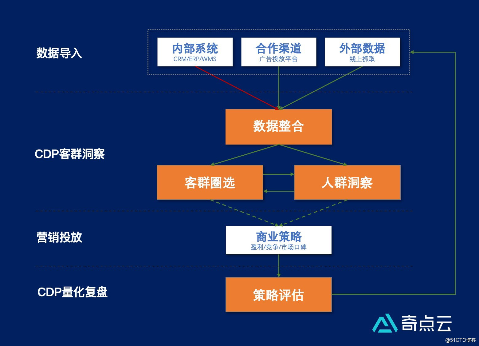 台湾でのデータ交換技術|台湾でのCDPの下で、ラインの小売顧客の業務