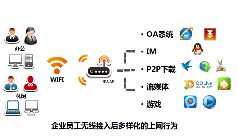 企業WiFi管理需求