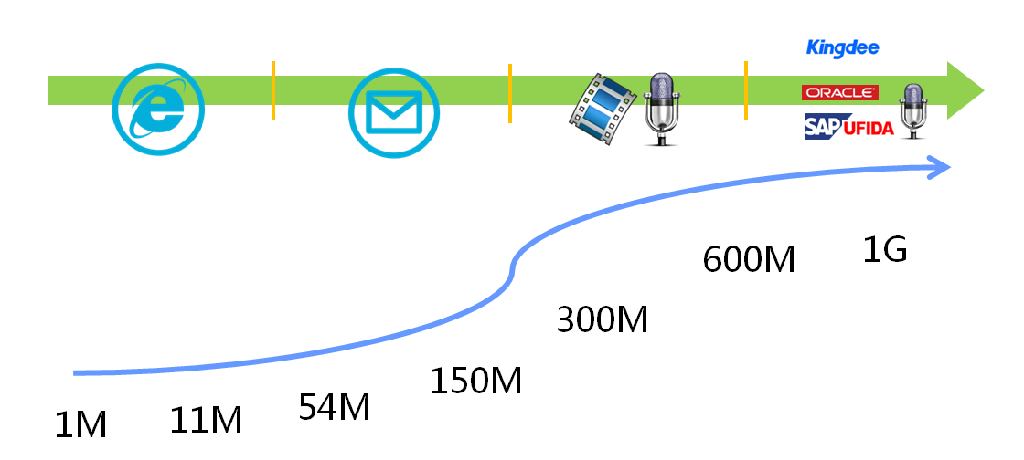 企業WiFi管理需求