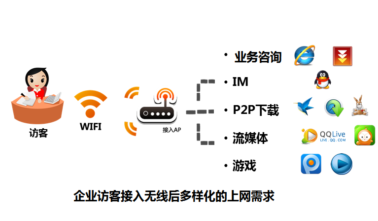 企業WiFi管理需求