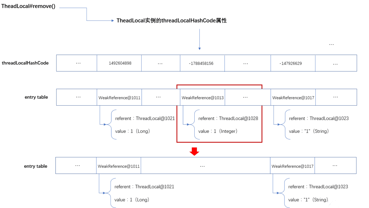 ThreadLocal中黄金分割数怎么用