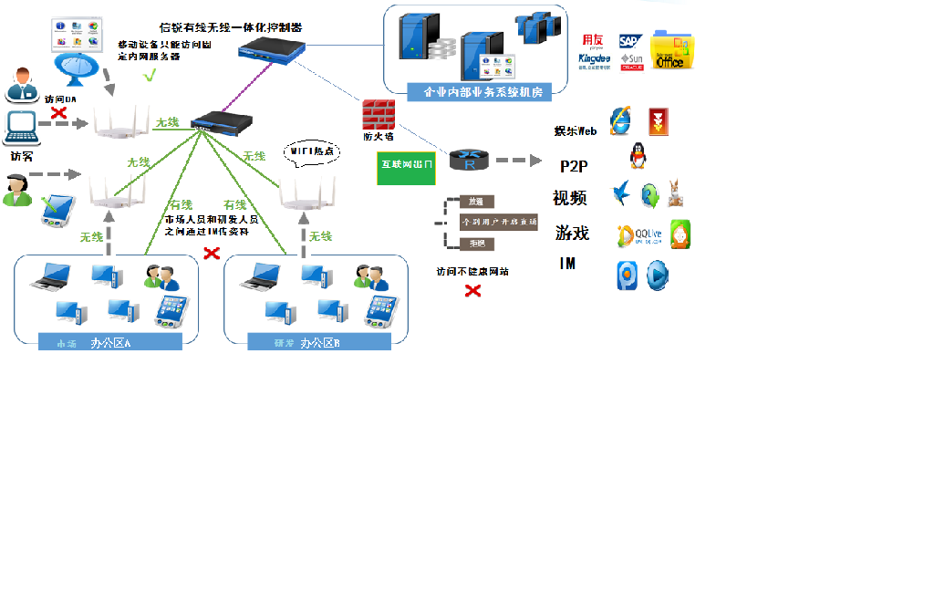 企業WiFi管理解決方案