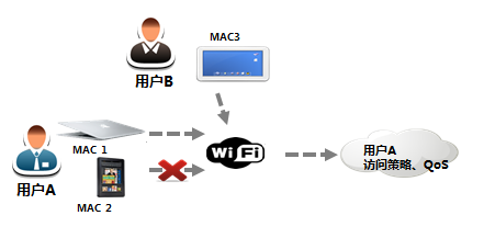 企業WiFi管理解決方案