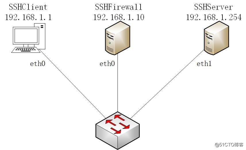 ファイアウォールのポート転送（例えば、ジャンプへのSSHサービス）の例