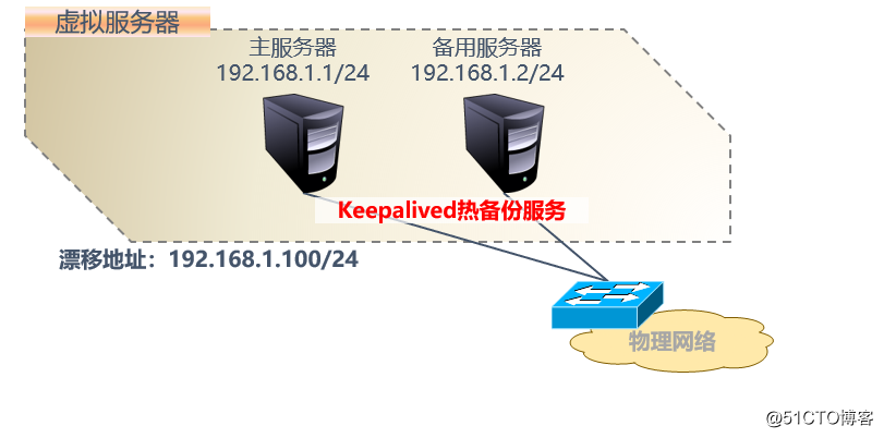 centos keepalived 7 of the hot standby Detailed theoretical profile +