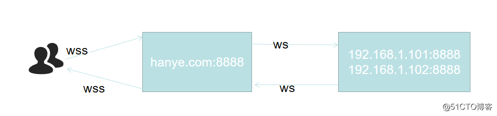 nginxのプロキシアクセスWebSocketをサポートWSS