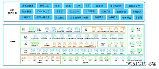 Huawei Cloud - Public Cloud Architecture