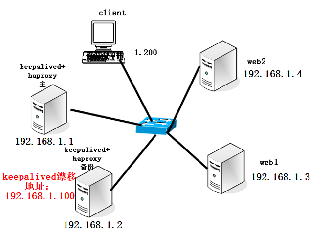 keepalived+Haproxy搭建高可用Web群集