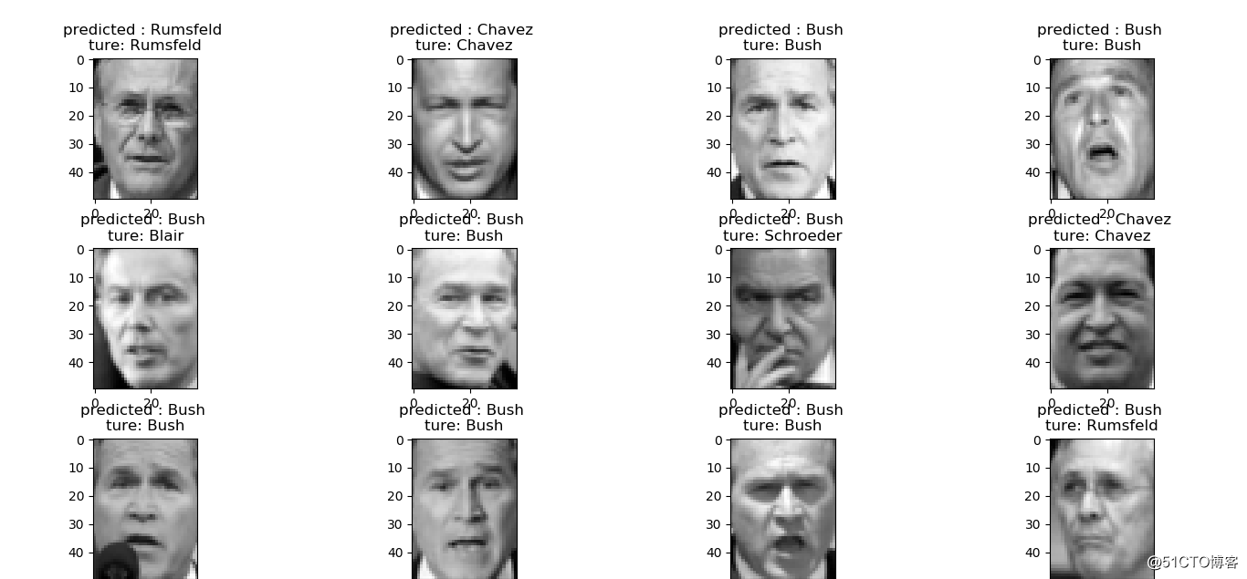 例のSVMとPCAの分析に基づいて、顔認識