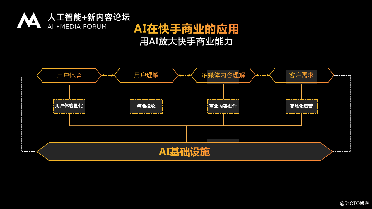Yan Qiang, vice president of business deft: AI + DA short drive social video commerce growth