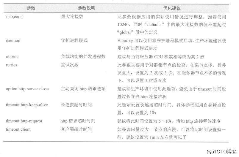 centos 7 之haproxy的配置文件详解及haproxy参数调优