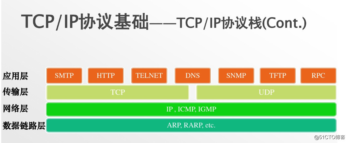 TCP/IP协议与OSI体系结构总结