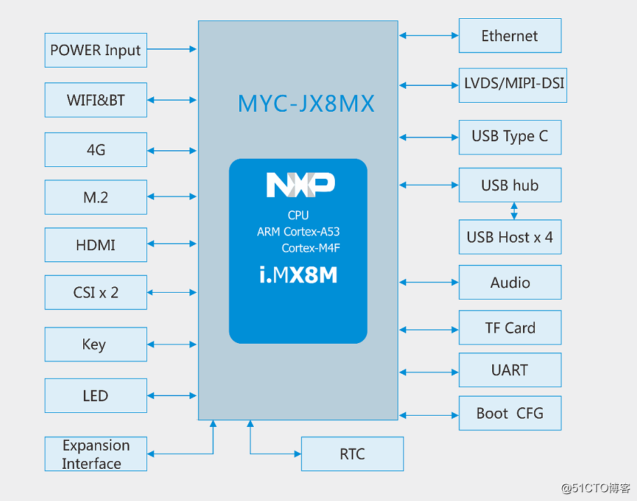 米尔电子i.MX8M开发板为人工智能领域赋能